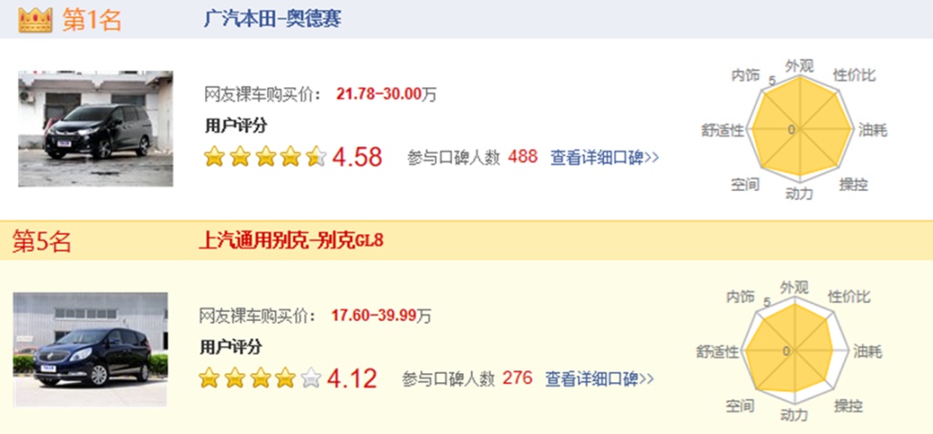 实地体验，新奥德赛缘何逆势热销